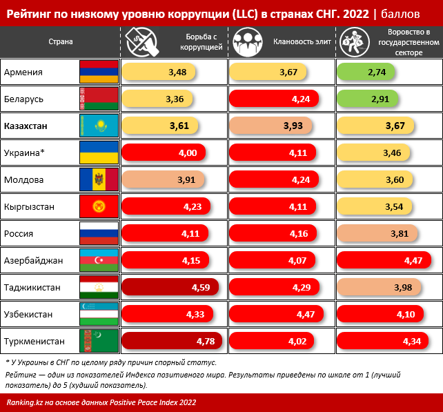 В рейтинге Positive Peace Index Казахстан на 75-м месте из 163 1385367 - Kapital.kz 