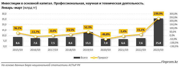 Инвестиции в науку выросли более чем в три раза 2083207 - Kapital.kz 