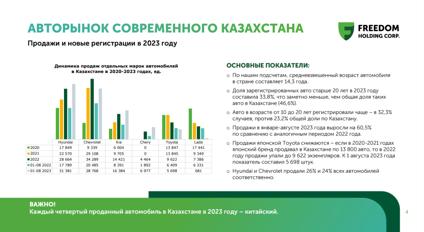 Доля электромобилей в РК выросла в шесть раз за 8 месяцев 2023 года 2703452 - Kapital.kz 