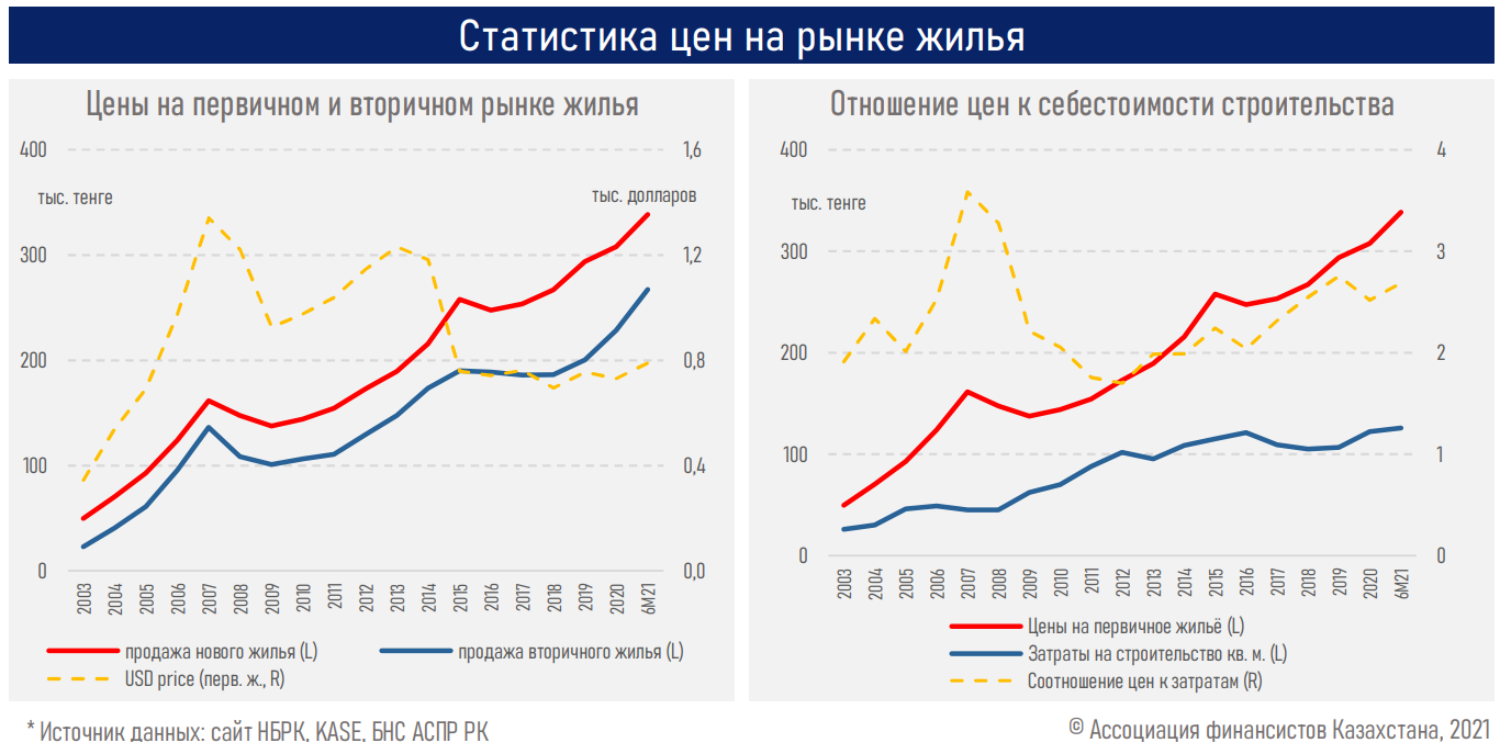 Темпы роста цен на жилье нивелируют эффект от низких ставок по ипотечным госпрограммам - АФК 896296 - Kapital.kz 