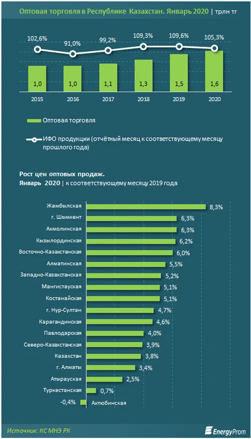 В январе объем оптовой торговли достиг 1,6 трлн тенге - фото kapital.kz