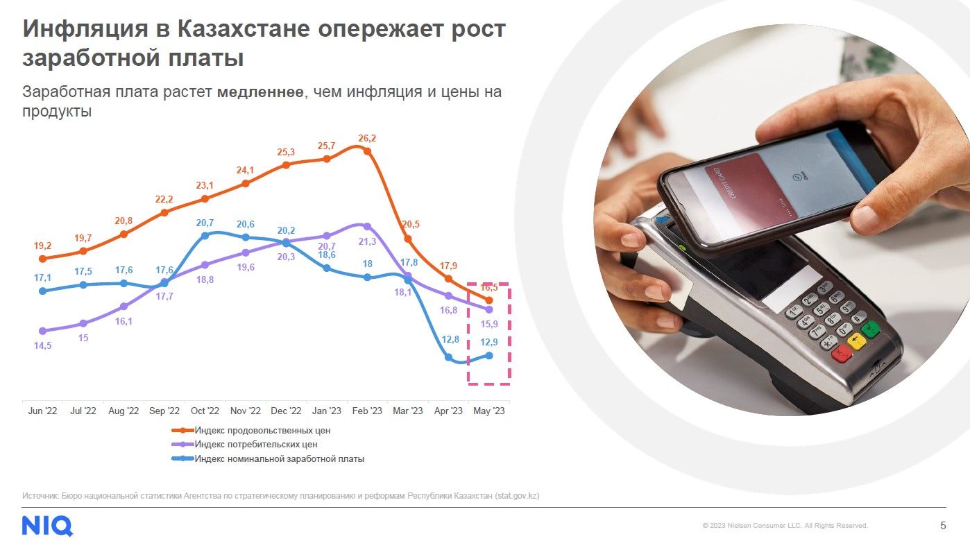 Стоимость продовольственной корзины казахстанцев выросла на 40% за два года 2509925 - Kapital.kz 