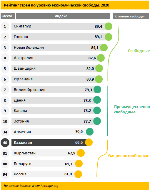 В рейтинге по уровню экономической свободы РК на 40-м месте 572376 - Kapital.kz 