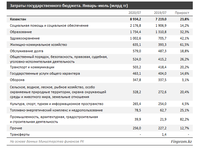 Как изменились расходы бюджета 411079 - Kapital.kz 