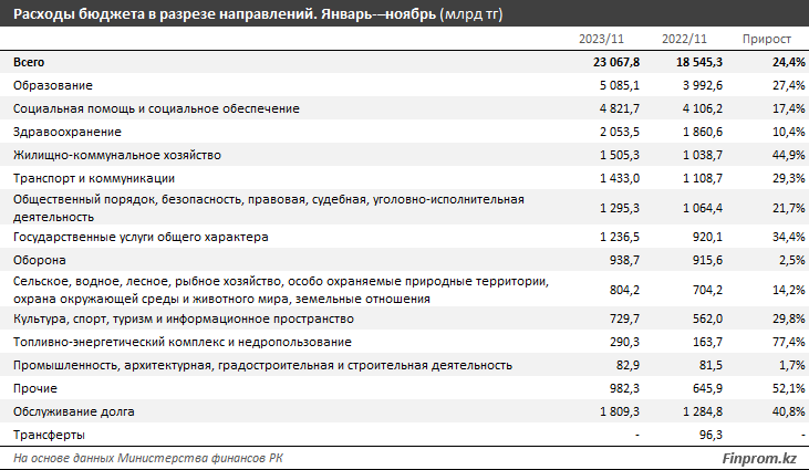 Затраты государственного бюджета превысили доходы на 4% 2711634 - Kapital.kz 