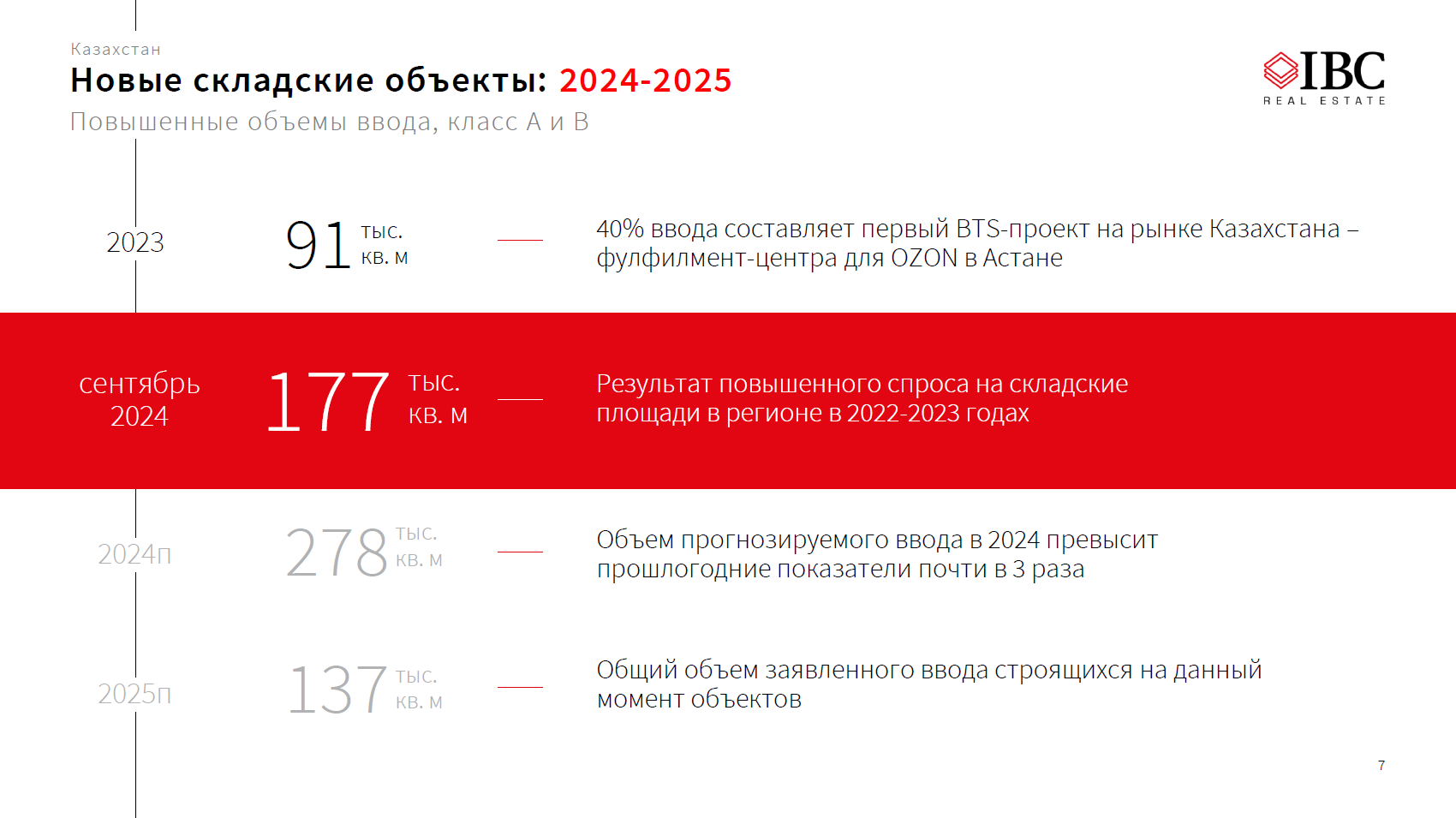 Эксперт обозначил риски для девелоперов на рынке складской недвижимости 3330109 — Kapital.kz 