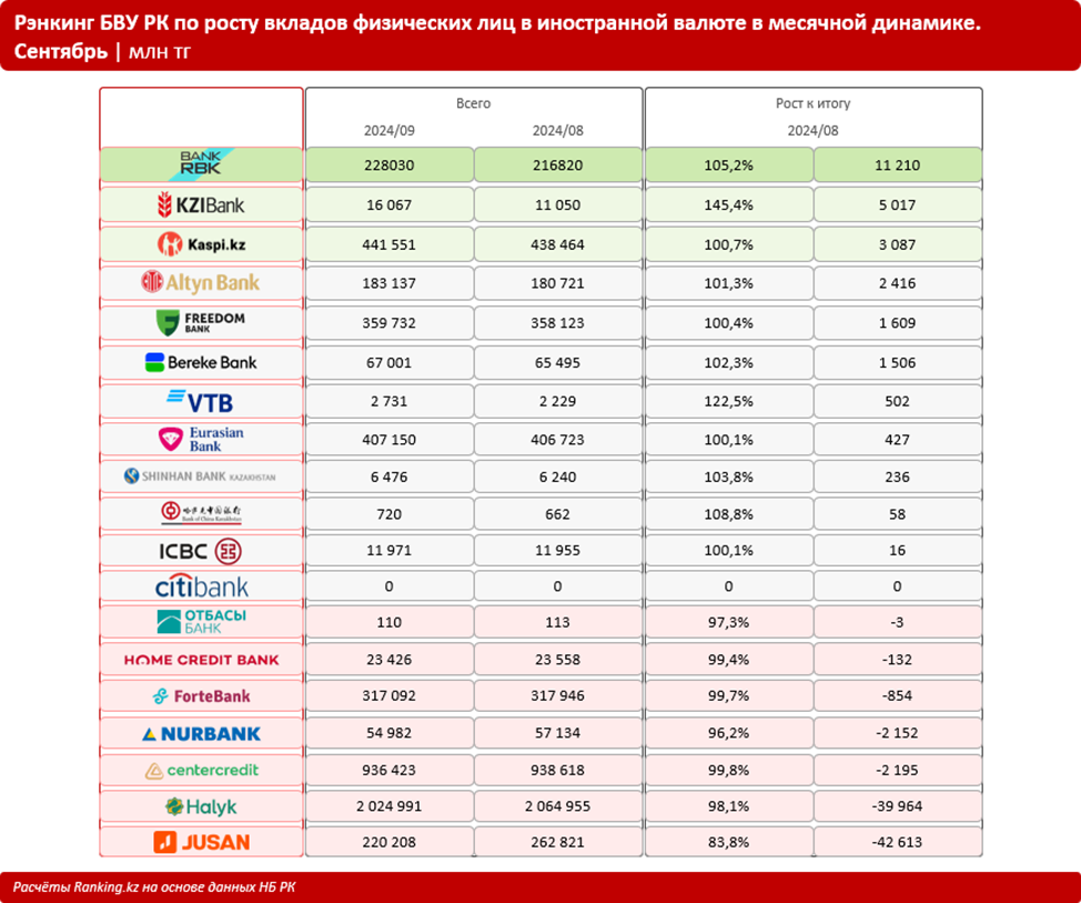 Рынок депозитов: в какие банки и в какой валюте несут деньги казахстанцы? 3532555 - Kapital.kz 