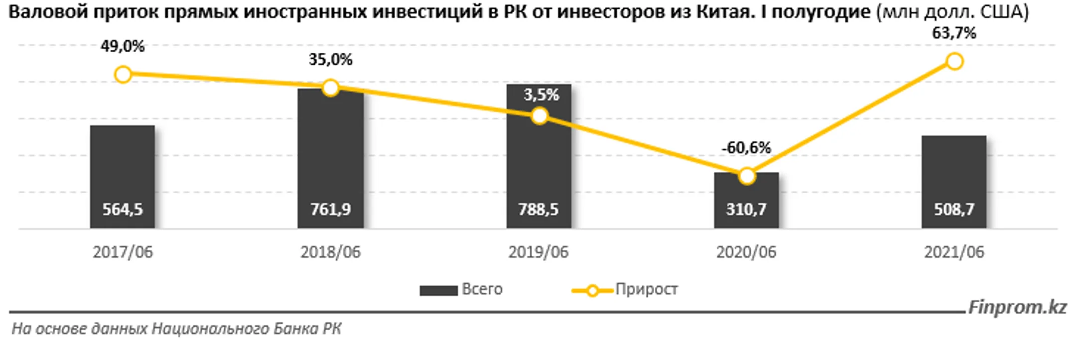 Товарооборот Казахстана с Китаем вырос на 13% за год - Image Kapital.kz