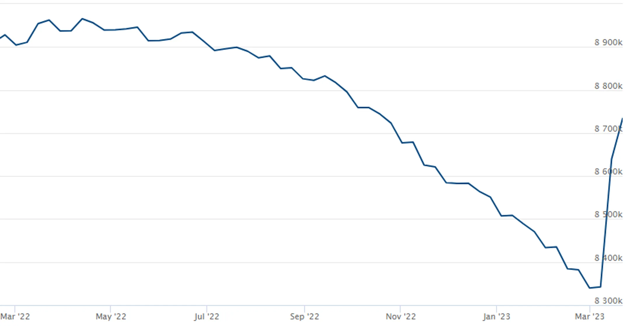 Баланс Федрезерва вырос на $400 млрд за две недели - Image Kapital.kz