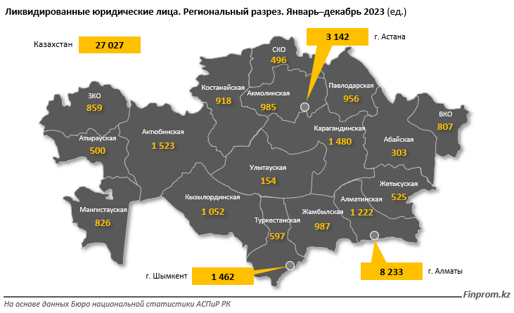 За 2023 год в Казахстане ликвидировали более 27 тысяч компаний 2748110 - Kapital.kz 