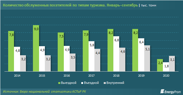 В Казахстане количество туристов снизилось в 3,6 раза 617803 - Kapital.kz 