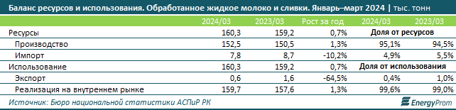 Экспорт казахстанского молока и сливок просел в 2,8 раза 3076069 - Kapital.kz 