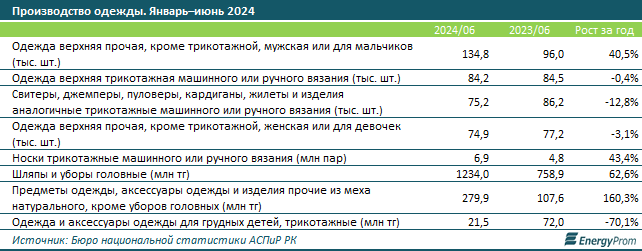 За полгода в Казахстане произвели одежду на 36,7 млрд тенге 3266524 - Kapital.kz 