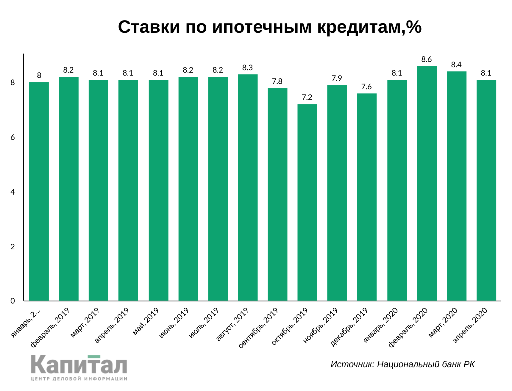 За год рынок ипотеки просел более чем в три раза 353574 - Kapital.kz 