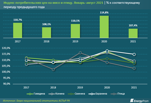 С начала года баранина подорожала почти на 15% 974704 - Kapital.kz 