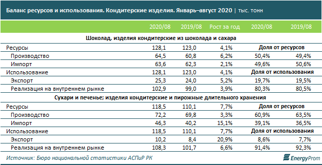 Производство шоколадных изделий выросло за год на 3%, печенья — на 8% 500482 - Kapital.kz 