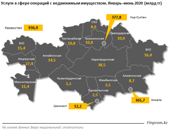 Объем услуг по операциям с недвижимостью достиг 937 млрд тенге  477442 - Kapital.kz 