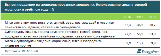 В Казахстане импорт мяса в 8 раз превышает экспорт 126297 - Kapital.kz 