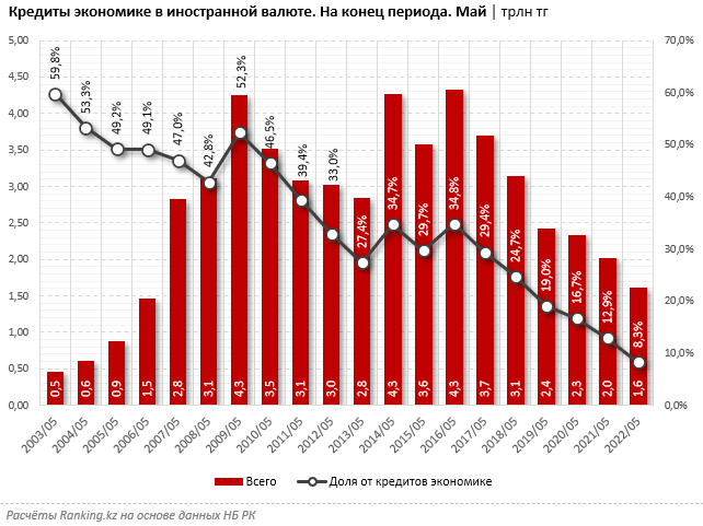 За год объем займов в иностранной валюте снизился почти на 20% 1473883 - Kapital.kz 