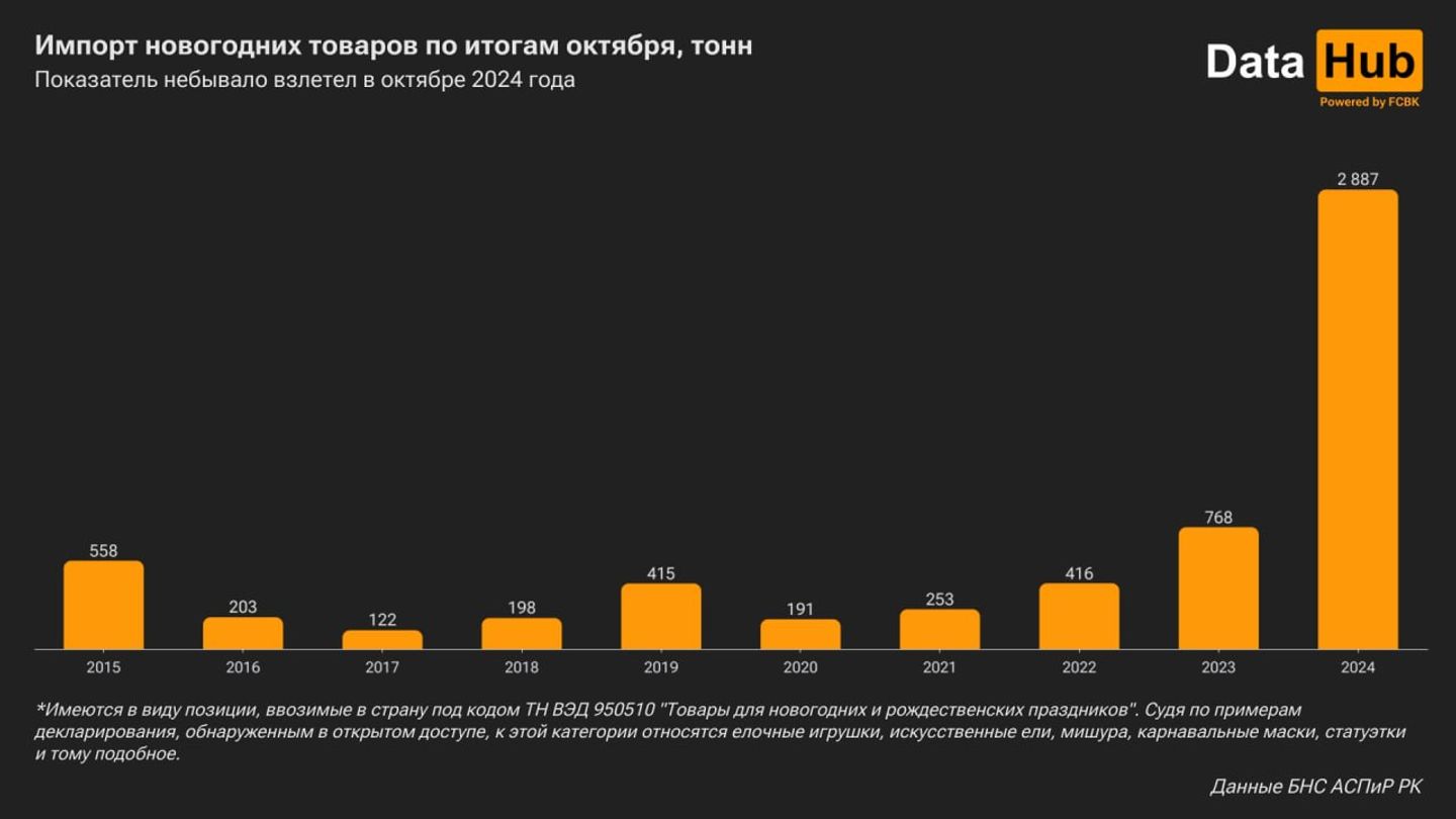 Казахстан нарастил импорт новогодних товаров  3582716 - Kapital.kz 