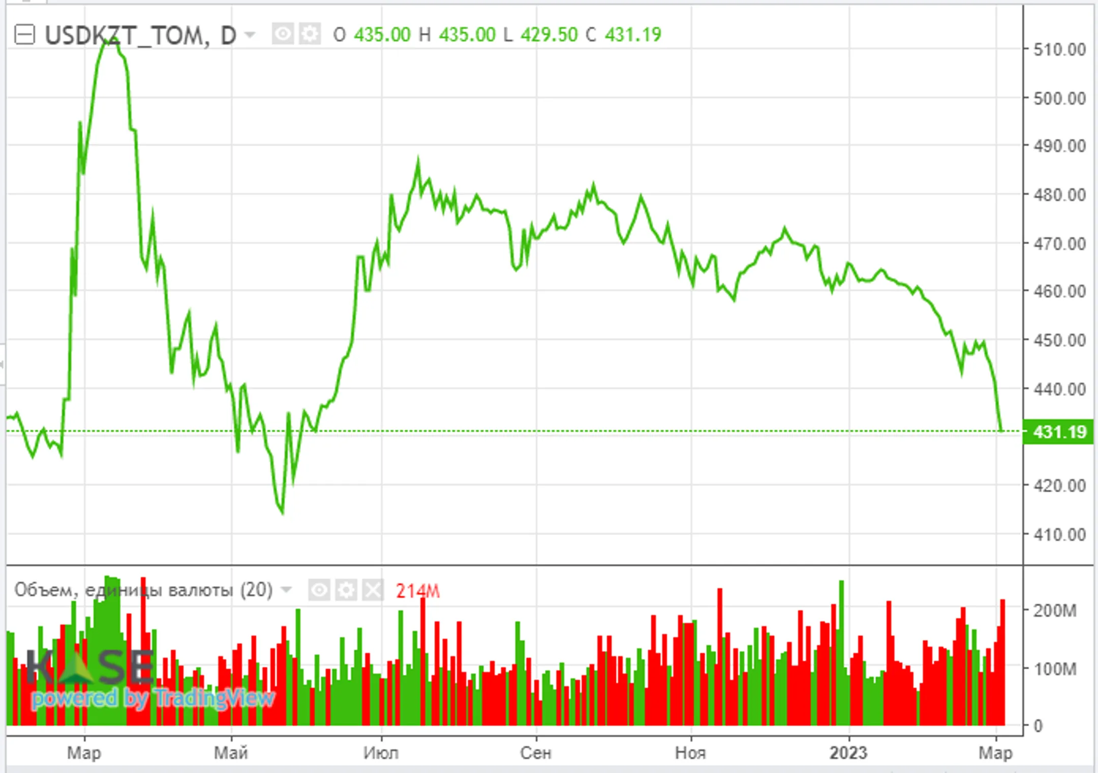За неделю нацвалюта укрепилась к доллару на 3,8% - Image Kapital.kz