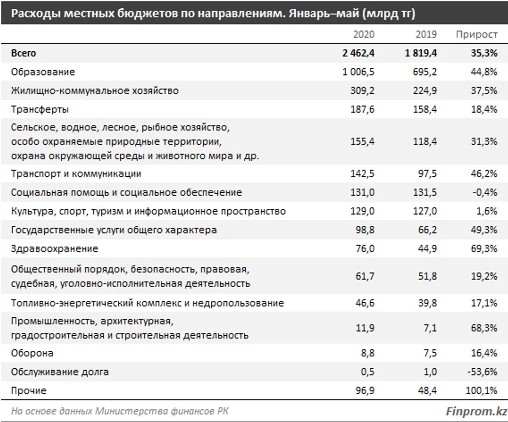 Затраты местных бюджетов достигли рекордных 2,5 трлн тенге - фото kapital.kz