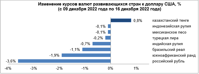 Среди валют развивающихся стран укрепился только тенге 1754850 - Kapital.kz 