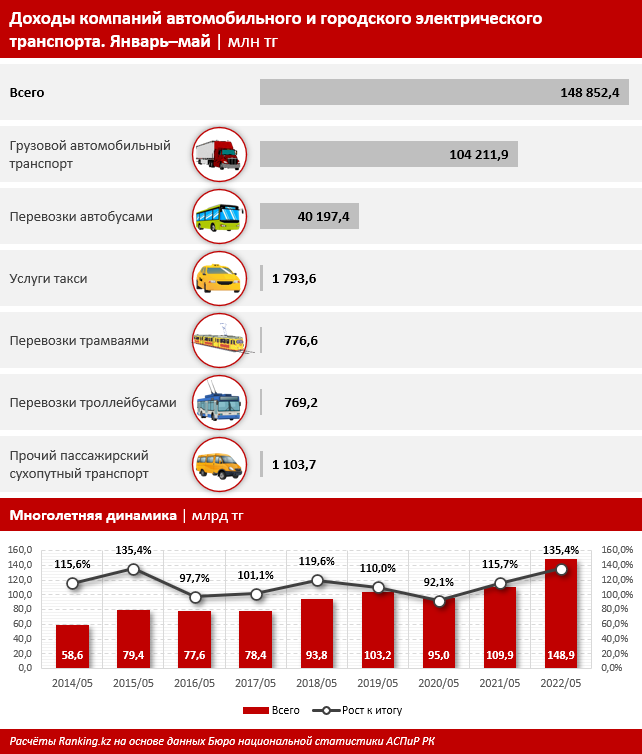 Автобусные пассажироперевозки выросли на 17% за год 1463549 - Kapital.kz 