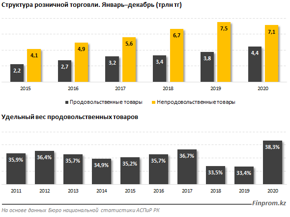 За год казахстанцы потратили в магазинах 11,6 трлн тенге 579765 - Kapital.kz 