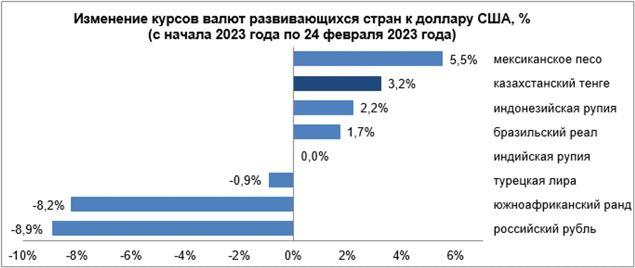 Среди валют развивающихся стран укрепилась только индийская рупия - Image Kapital.kz