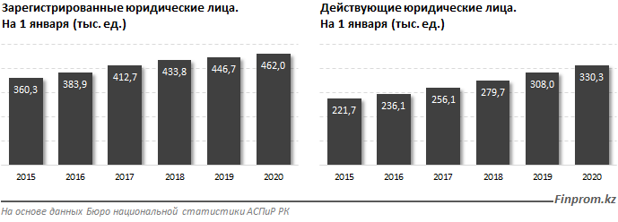 Почти половина казахстанских компаний работают не более 5 лет 575349 - Kapital.kz 