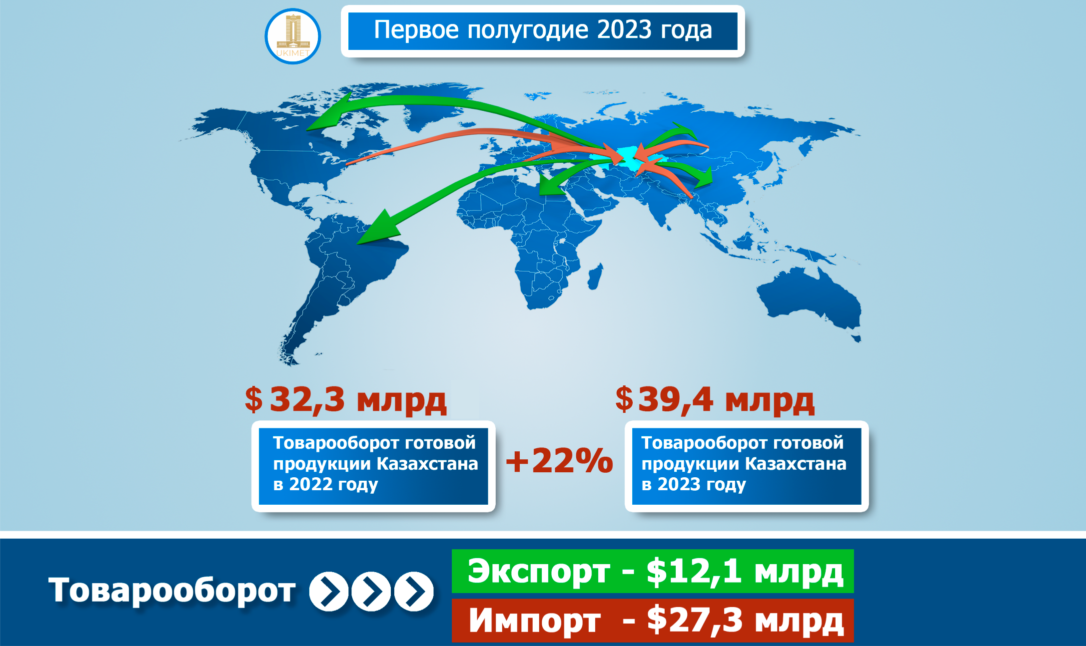 Предприятия РК наращивают объемы экспорта обработанных товаров 2405642 - Kapital.kz 