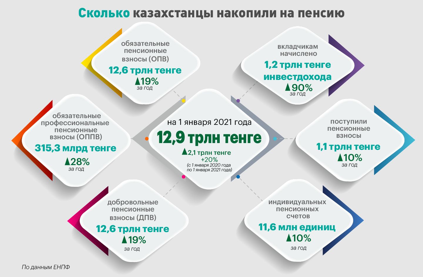 Пенсионные накопления казахстанцев выросли за год на 2,1 трлн тенге 572417 - Kapital.kz 