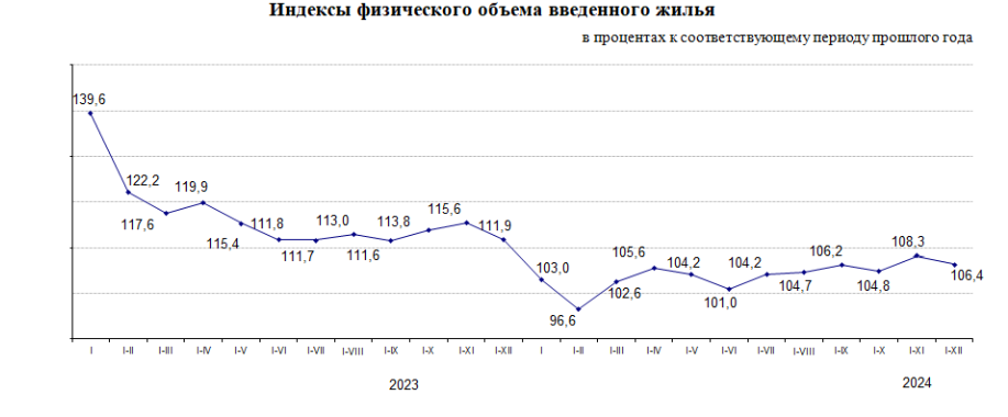 Объем строительных работ в Казахстане увеличился на 13,1% в 2024 году 3667262 — Kapital.kz 