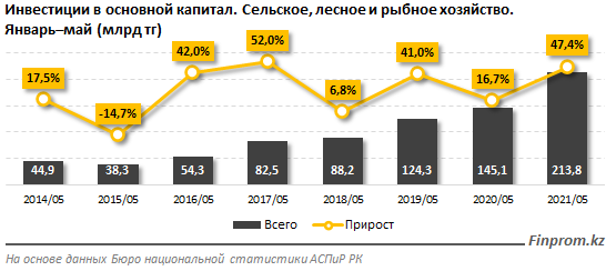 Инвестиции в АПК выросли в полтора раза за год 864663 - Kapital.kz 