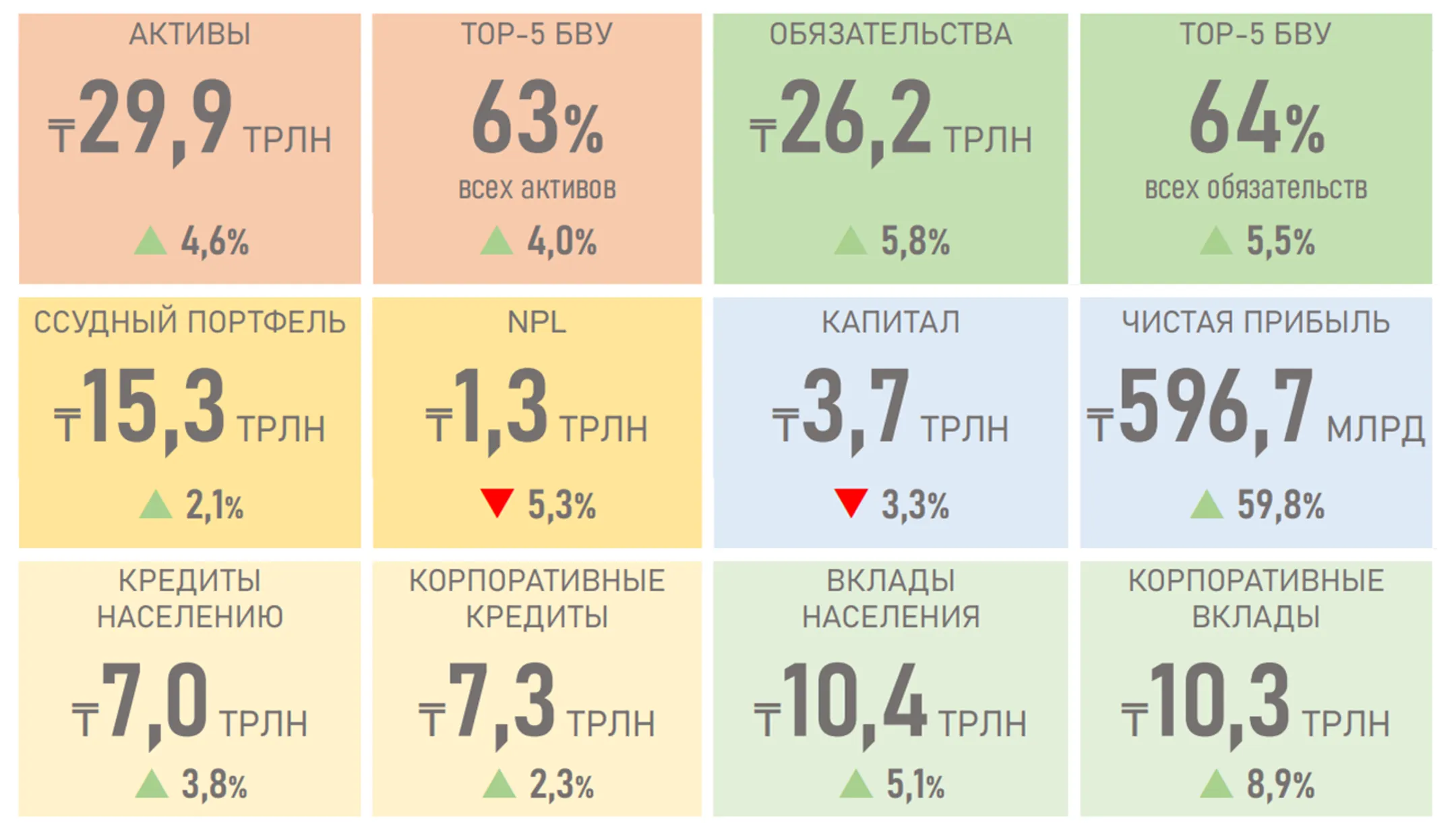 АФК: Банковский сектор вышел на траекторию роста - Image Kapital.kz