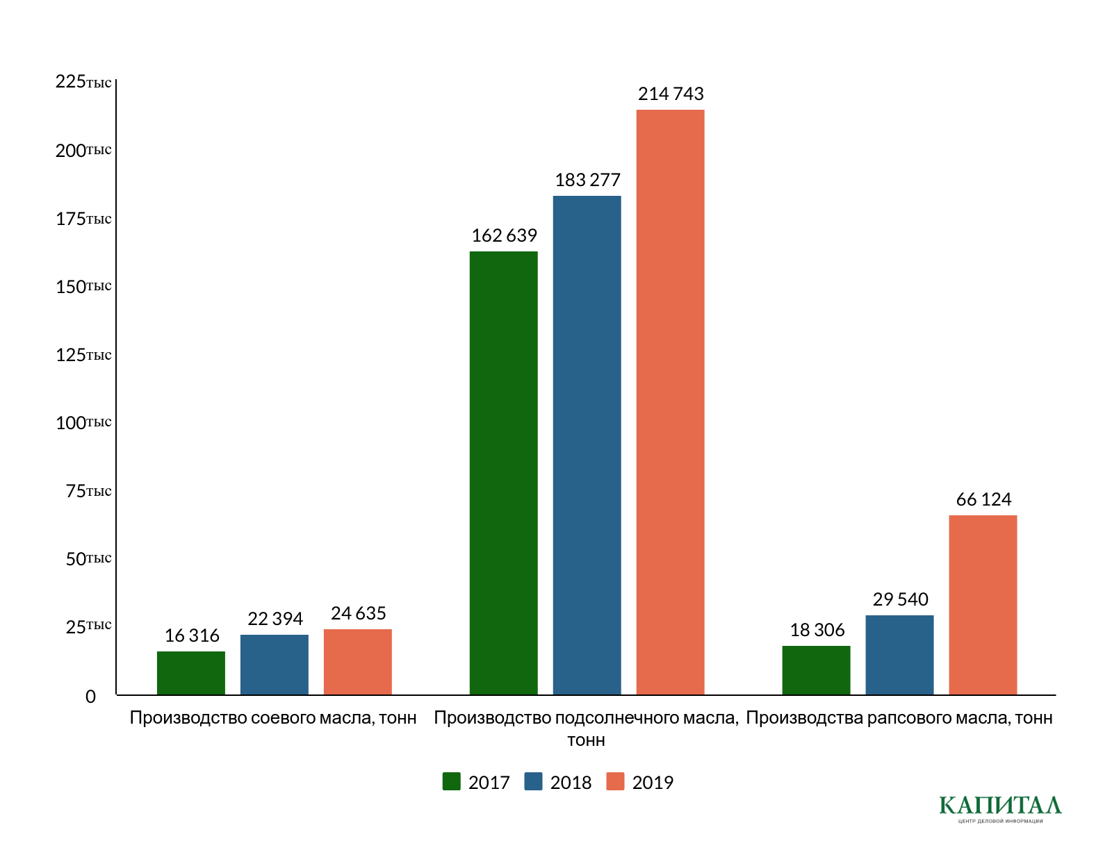 Хватит ли Казахстану собственного растительного масла 302410 - Kapital.kz 