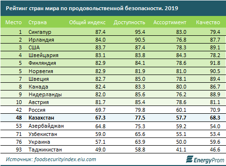 Казахстан на 48-м месте по уровню продовольственной безопасности 507428 - Kapital.kz 