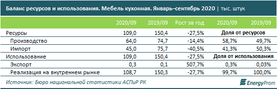 Отечественные производители кухонной мебели закрывают спрос более чем наполовину 513506 - Kapital.kz 