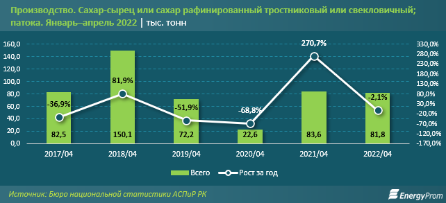 За год сахар подорожал на 60,5% 1411045 - Kapital.kz 