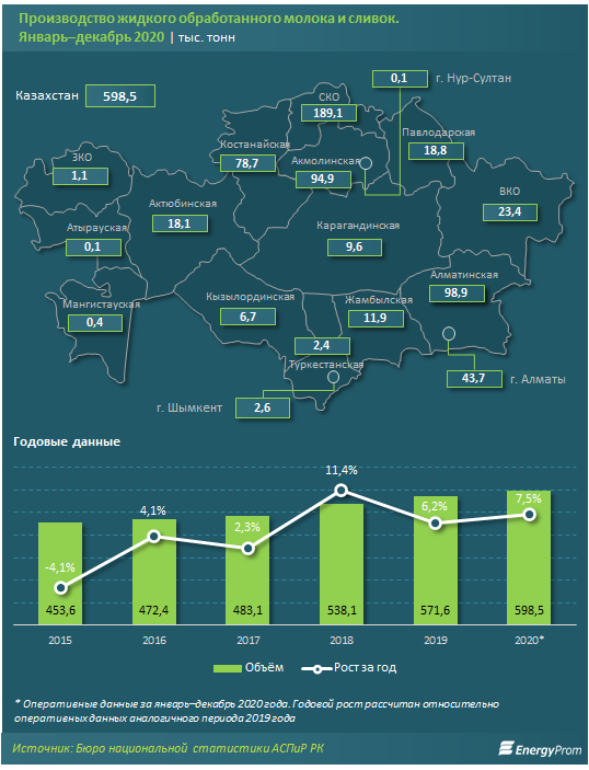 Производство молока и сливок в плюсе — на 7,5% за год 572157 - Kapital.kz 