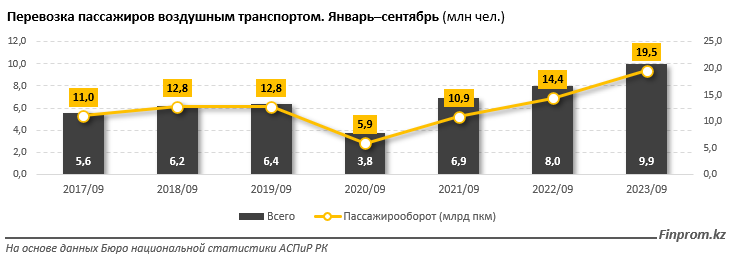 Инвестиции в основной капитал в сфере воздушного транспорта выросли в пять раз 2523567 - Kapital.kz 