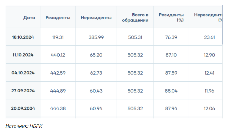 Вложения нерезидентов в ноты Нацбанка резко возросли   3439333 — Kapital.kz 