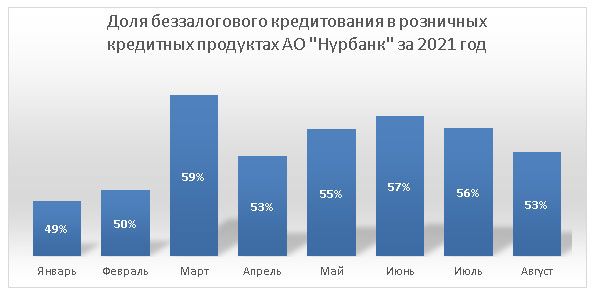 Банки наращивают кредитный портфель 973553 - Kapital.kz 