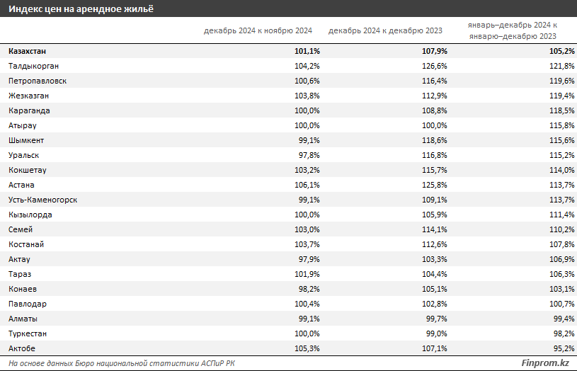 За год аренда жилья в Казахстане подорожала на 8% 3670528 - Kapital.kz 