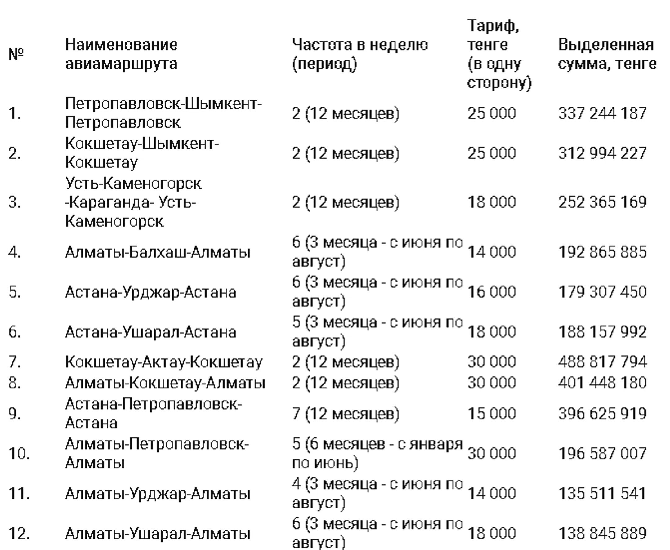 Какие авиамаршруты будут субсидировать в Казахстане - Image Kapital.kz