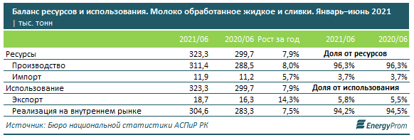 Цены на молоко выросли на 9,5% за год 951546 - Kapital.kz 