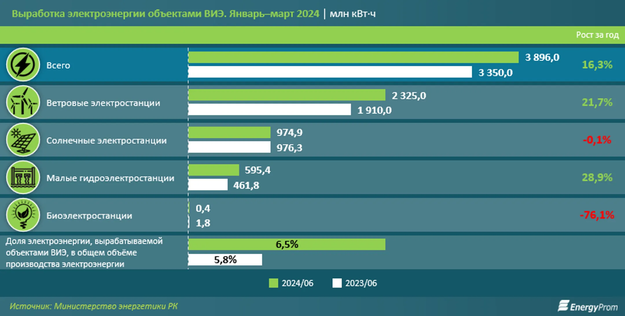 Инвестиции в «зеленую» экономику выросли почти в четыре раза - Image Kapital.kz