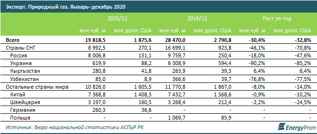 Добыча природного газа сократилась почти на 10% 653467 - Kapital.kz 