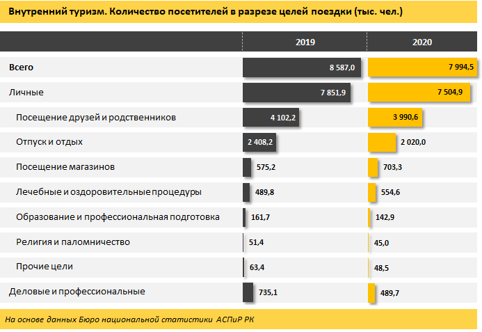 Расходы казахстанцев на внутренний туризм сократились на 2% 765635 - Kapital.kz 